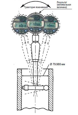 Измерение диаметра отверстия двухконтактным индикаторным нутромером методом покачивания